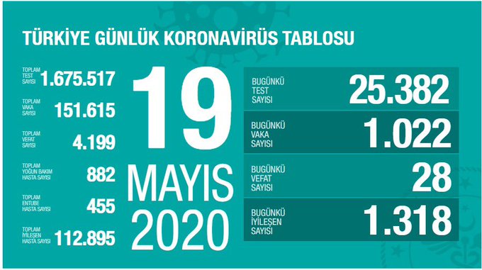 Bugün Türkiye'de kovid-19'dan iyileşen hasta sayısı 112 bin 895'e ulaştı