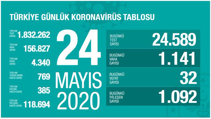 Koronavirüs vaka sayısı binin üzerine çıktı