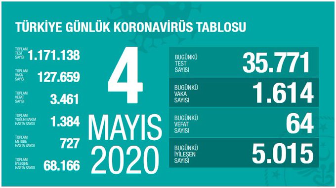 Türkiye'de Covid-19 tedavisi tamamlanan hasta sayısı 68 bini geçti