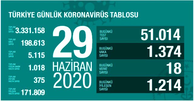 Son Dakika: Türkiye'de 29 Haziran günü koronavirüs nedeniyle 18 kişi hayatını kaybetti, 1374 yeni vaka tespit edildi.