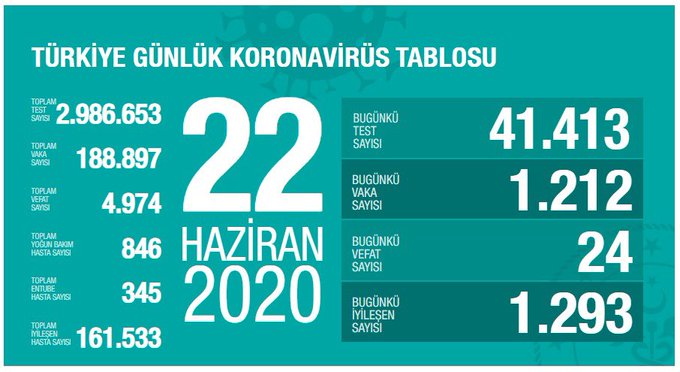 Türkiye'de koronavirüs test sayısı 3 milyona yaklaştı