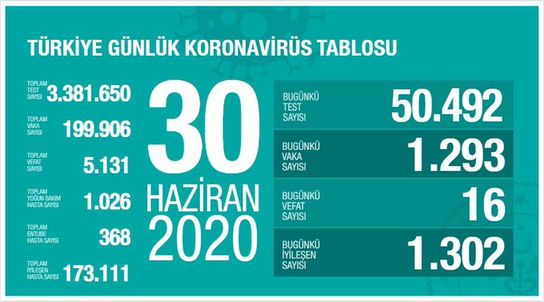 Türkiye'de son durum Koronavirüsü tablosu