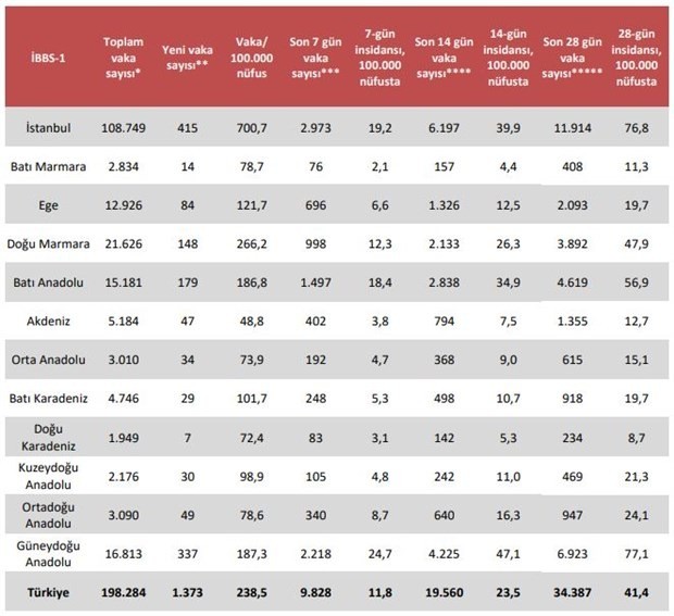 Türkiye'de bölgelere göre vaka sayısı ilk kez açıklandı