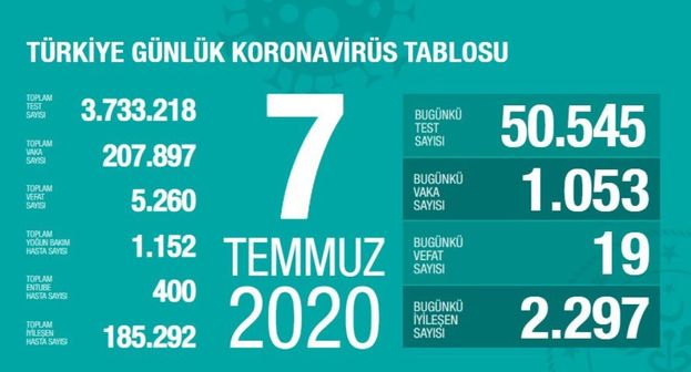 Bakan Koca açıkladı: Taburcu ettiğimiz hasta kadar yeni hasta yatırıyoruz