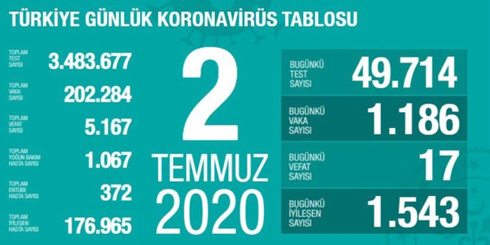 Bakan Koca açıkladı: Toplum sağlığı için risk yansıtan görüntüler artıyor