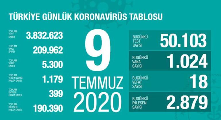 Bakan Koca açıkladı: ''Vaka sayılarında küçük azalmalar devam ediyor''