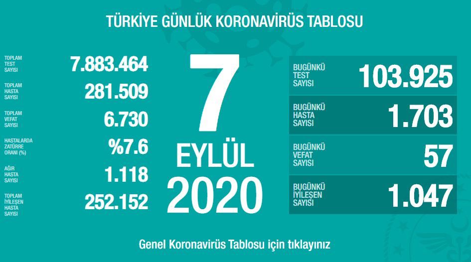 Bakan Koca: Ağır hasta sayısı halen yükselmeye devam ediyor