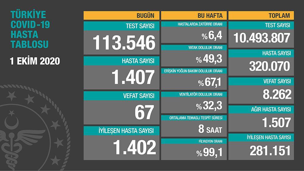 Bakan Koca: Ağır hasta sayımızda düşüş devam ediyor