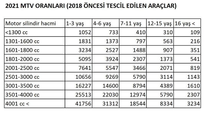 Motorlu Taşıtlar Vergisi'nde (2021) yeni oranlar belli oldu