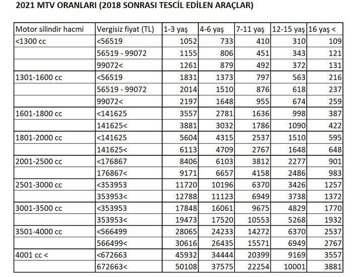 Motorlu Taşıtlar Vergisi'nde (2021) yeni oranlar belli oldu