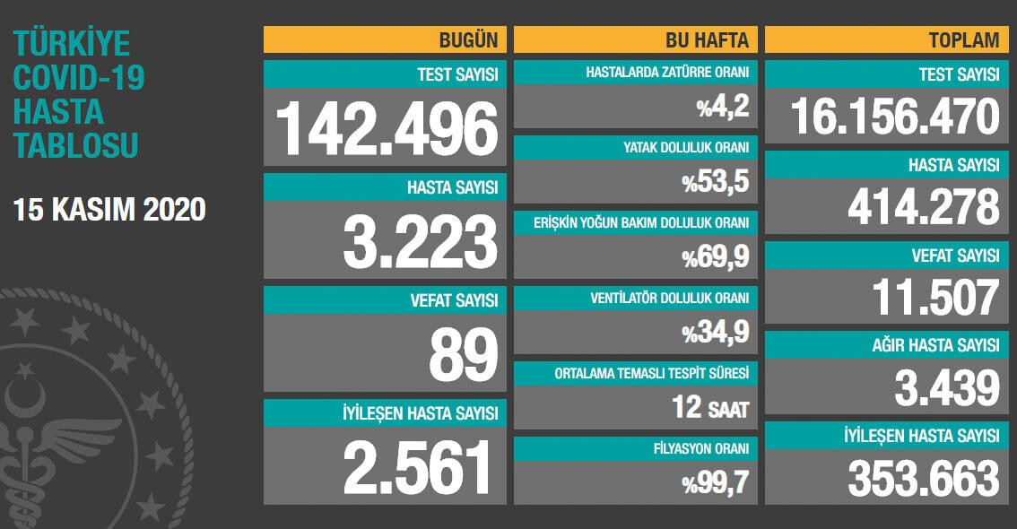 Sağlık Bakanı: kayıplarımız 100'e yakın