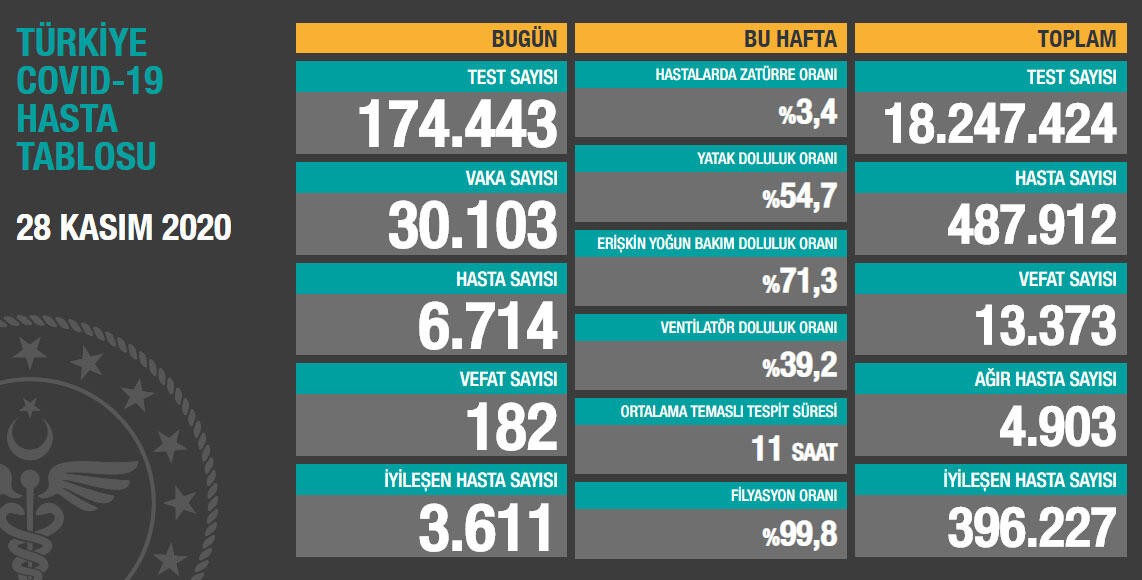 Sağlık Bakanı Koca: Her birimiz tedbirlere uymakla mesulüz