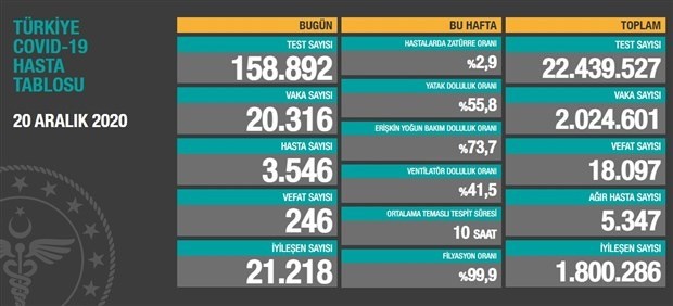 Bakan Koca: Tedbir ve kısıtlamalar netice veriyor