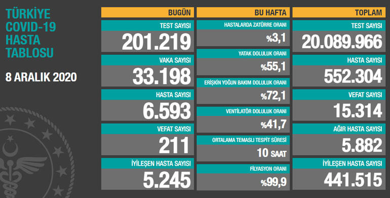 Sağlık Bakanı Koca: Günlük test sayısında 200 bine ulaştık