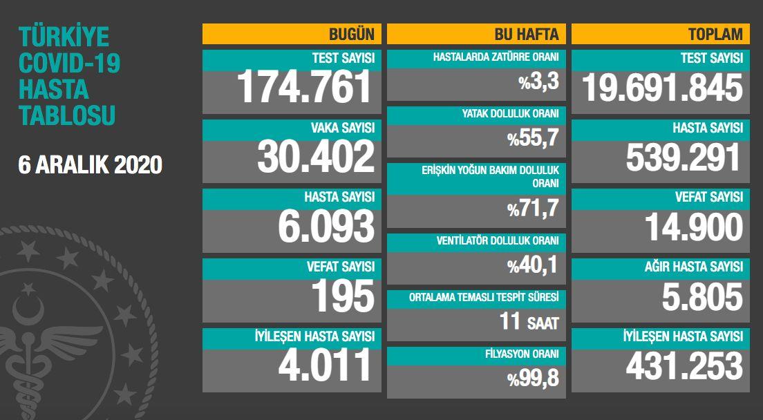 Sağlık Bakanı Koca: Ağır hasta sayısındaki artış hızı azalma eğiliminde