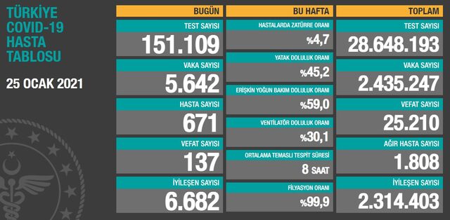 25 Ocak Koronavirüs tablosu!