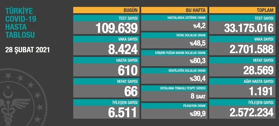 28 Şubat Türkiye koronavirüs tablosu