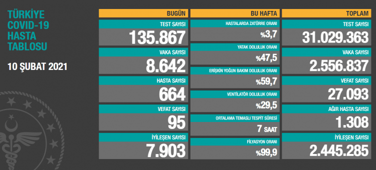 10 Şubat Türkiye koronavirüs tablosu