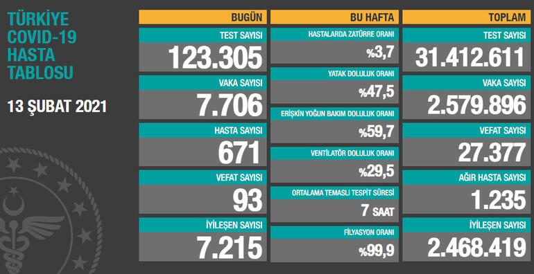 13 Şubat Türkiye koronavirüs tablosu