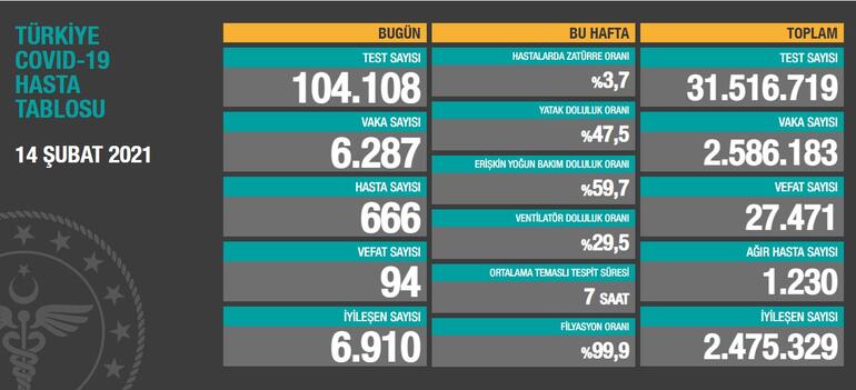 14 Şubat Türkiye koronavirüs tablosu