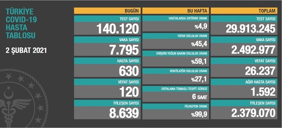 2 Şubat Türkiye koronavirüs tablosu