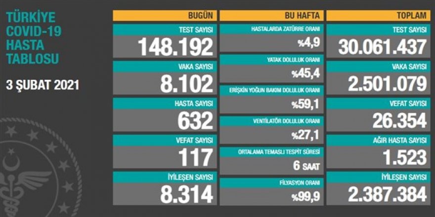 3 Şubat Türkiye koronavirüs tablosu