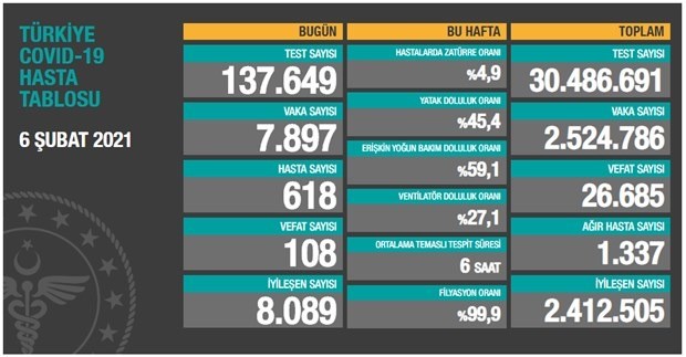 6 Şubat Türkiye koronavirüs tablosu