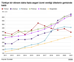 Eurostat: Türkiye'de asgari ücret Bulgaristan hariç tüm AB ülkelerinin gerisinde