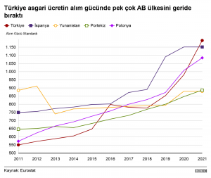 Eurostat: Türkiye'de asgari ücret Bulgaristan hariç tüm AB ülkelerinin gerisinde