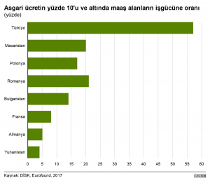 Eurostat: Türkiye'de asgari ücret Bulgaristan hariç tüm AB ülkelerinin gerisinde