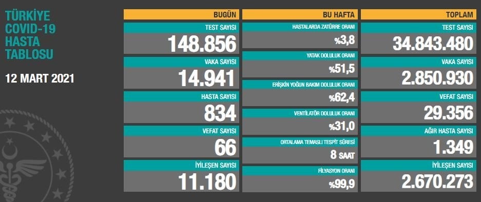 12 Mart Türkiye koronavirüs tablosu