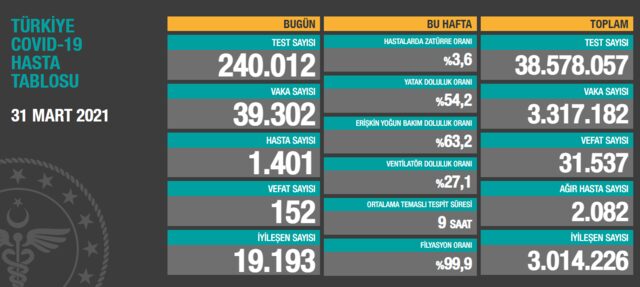 31 Mart Türkiye koronavirüs tablosu