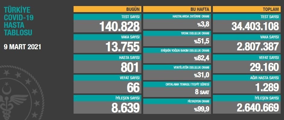 9 Mart Türkiye koronavirüs tablosu