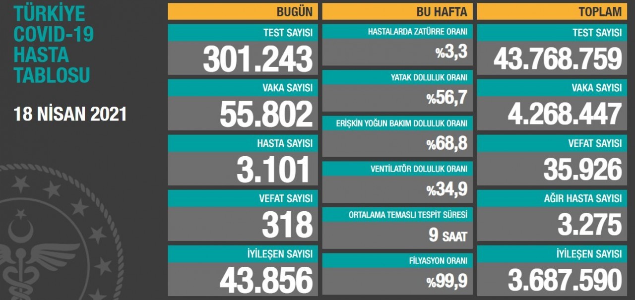 18 Nisan Türkiye koronavirüs tablosu