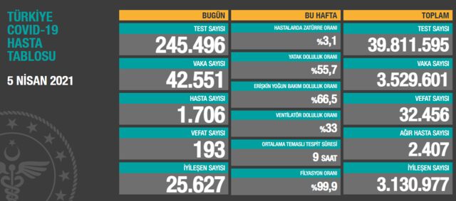 5 Nisan Türkiye koronavirüs tablosu