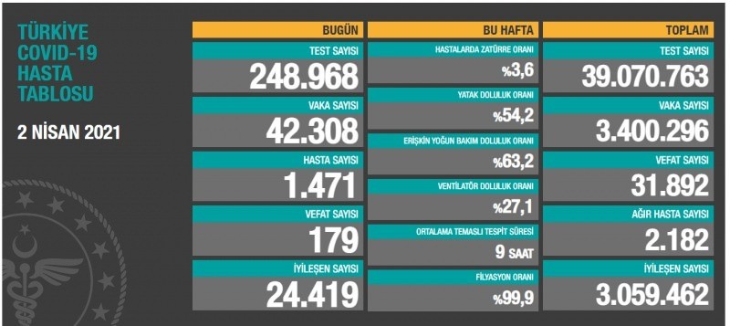 2 Nisan Türkiye koronavirüs tablosu