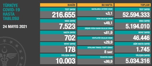 24 Mayıs Türkiye koronavirüs tablosu