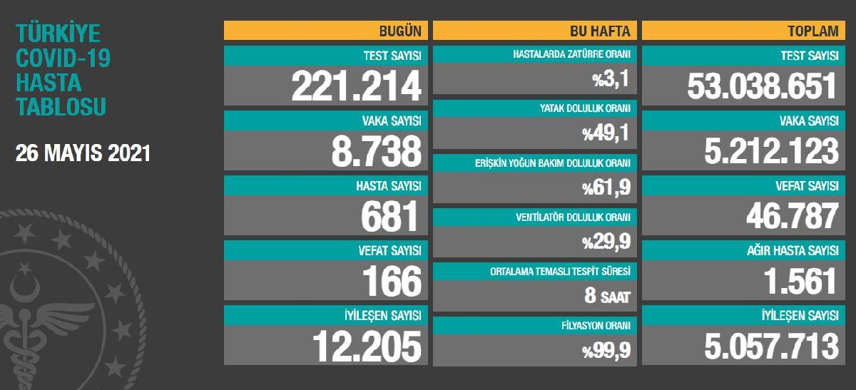 26 Mayıs Türkiye koronavirüs tablosu