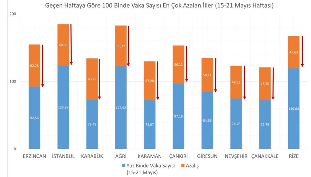 Sağlık Bakanı Koca illerin haftalık vaka sayısını açıkladı