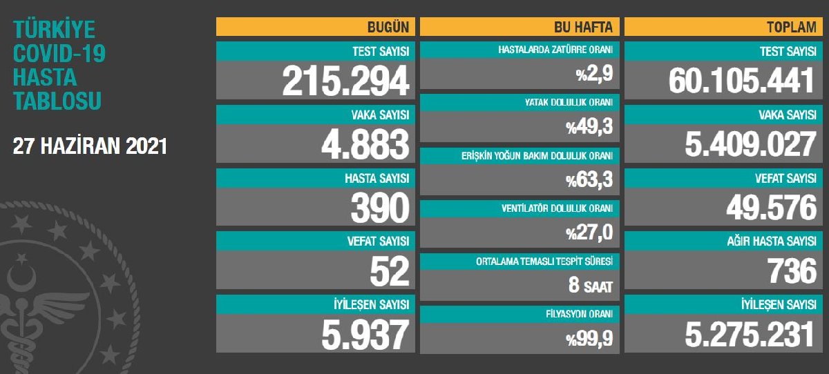 27 Haziran Türkiye koronavirüs tablosu