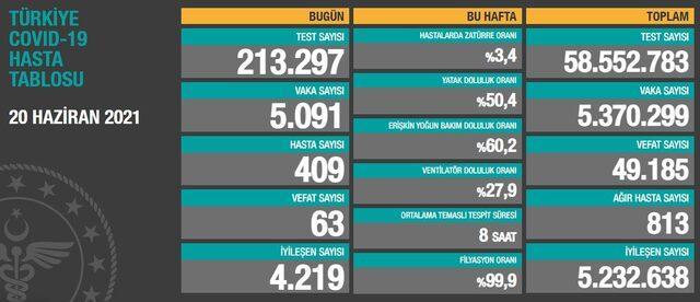 20 Haziran Türkiye koronavirüs tablosu