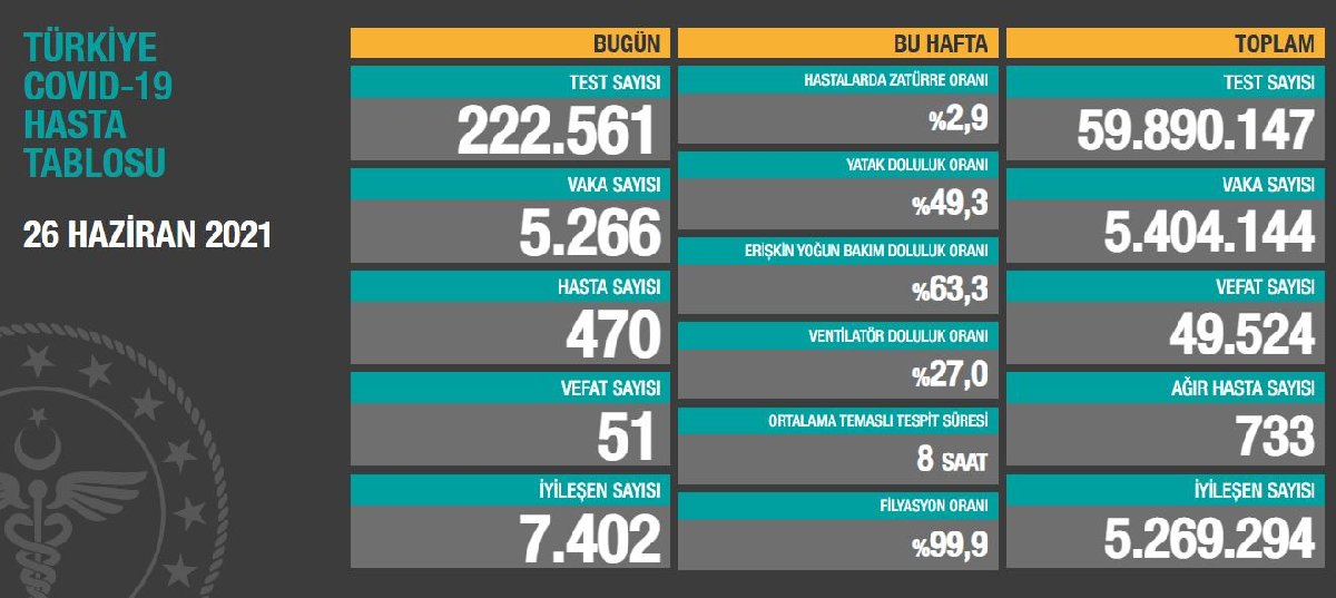 26 Haziran Türkiye koronavirüs tablosu