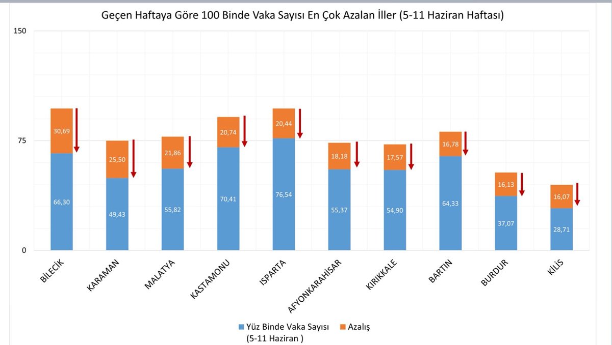 Bakan Koca il il vaka sayılarını açıkladı