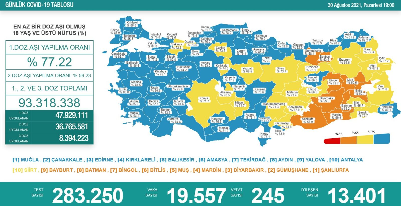 30 Ağustos Türkiye koronavirüs tablosu