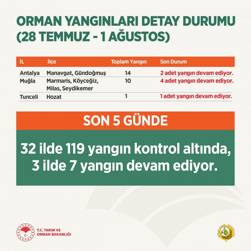 Orman yangınlarıyla mücadele sürüyor: 119 yangın kontrol altında