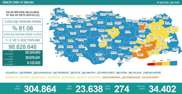 7 Eylül Türkiye koronavirüs tablosu