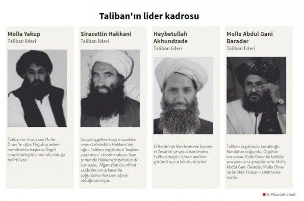 Taliban hükümetinin yönetim kadrosu belli oldu