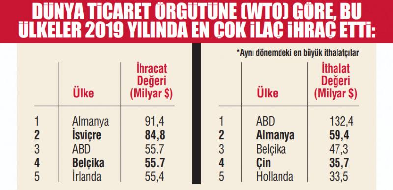 Pandemi en çok ilaç şirketlerine yaradı!