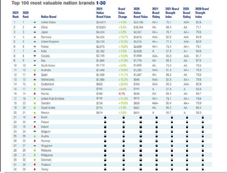 Marka değeri en yüksek ülkeler listesinde Türkiye kaçıncı sırada?