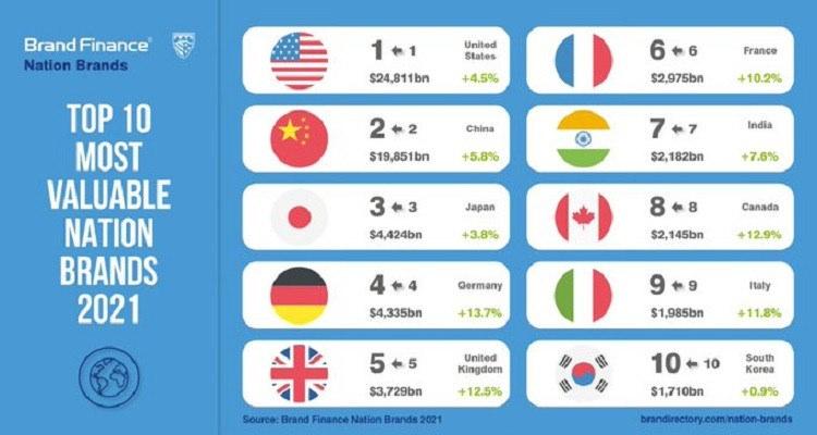 Marka değeri en yüksek ülkeler listesinde Türkiye kaçıncı sırada?